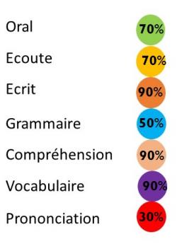 Circles IELTS fr